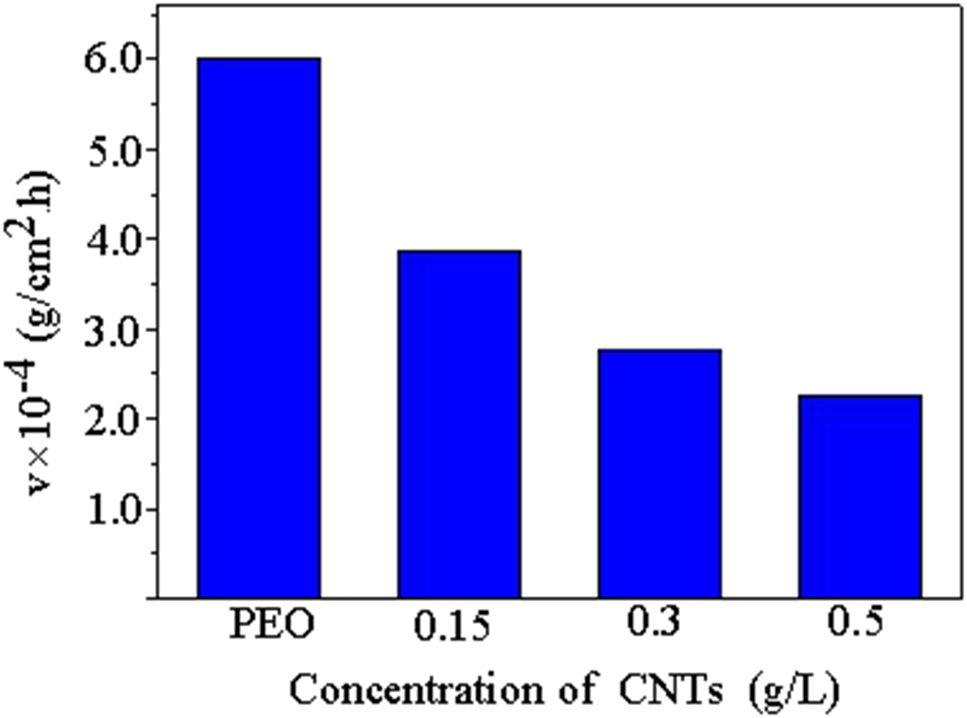 Figure 7: 
						Corrosion rate of PEO-CNTs composite coating.
					