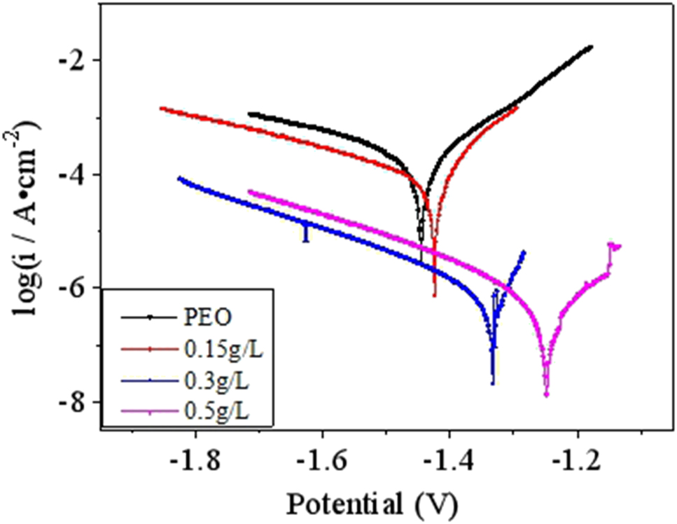 Figure 8: 
						Polarization curve of PEO-CNTs composite coating.
					