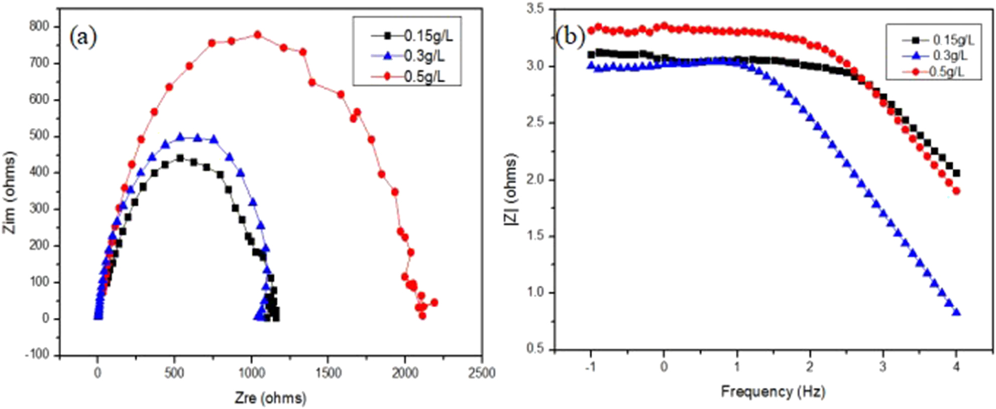 Figure 10: 
						AC impedance of PEO-CNTs composite coating: (a) Nyquist diagram; (b) Bode diagram.
					