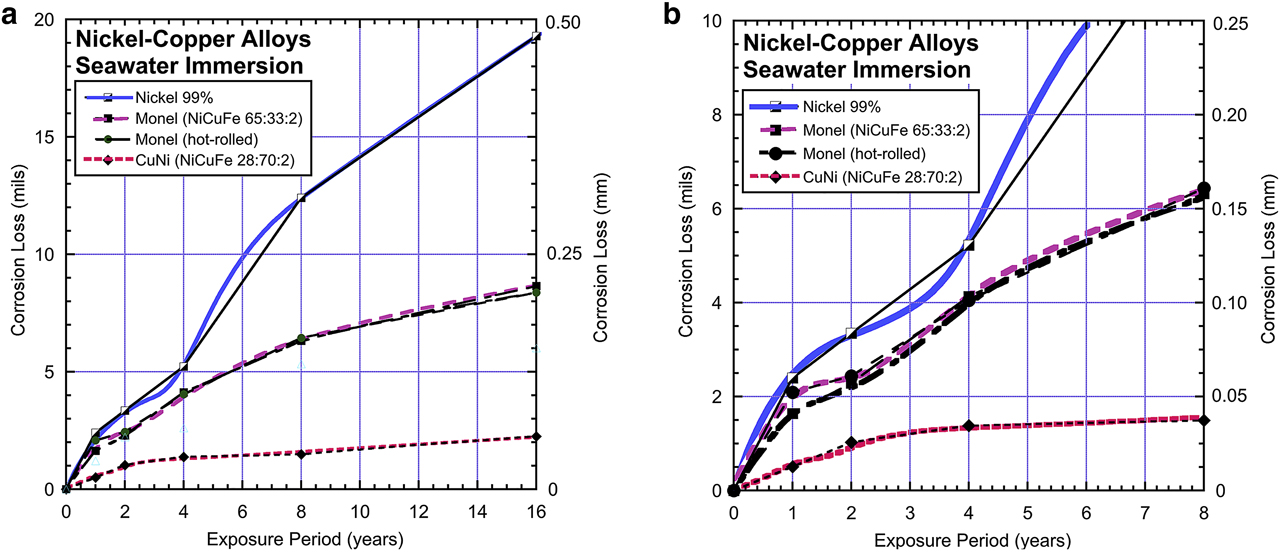 Figure 2: 
						Corrosion loss data and trends for nickel–copper alloys under tropical immersion exposures for up to 16 years (a) 0–16 years, (b) expanded version for 0–8 years.
					