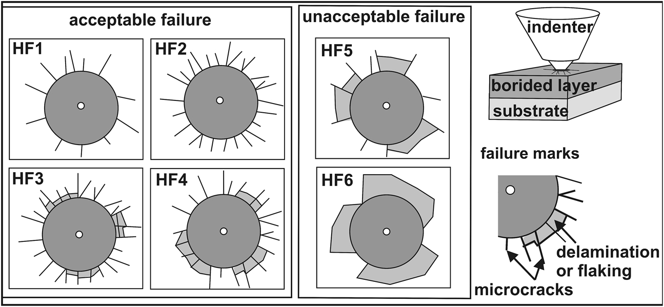 Figure 2: 
						The principle of the VDI 3198 cohesion test with HF1-HF6 quality maps.