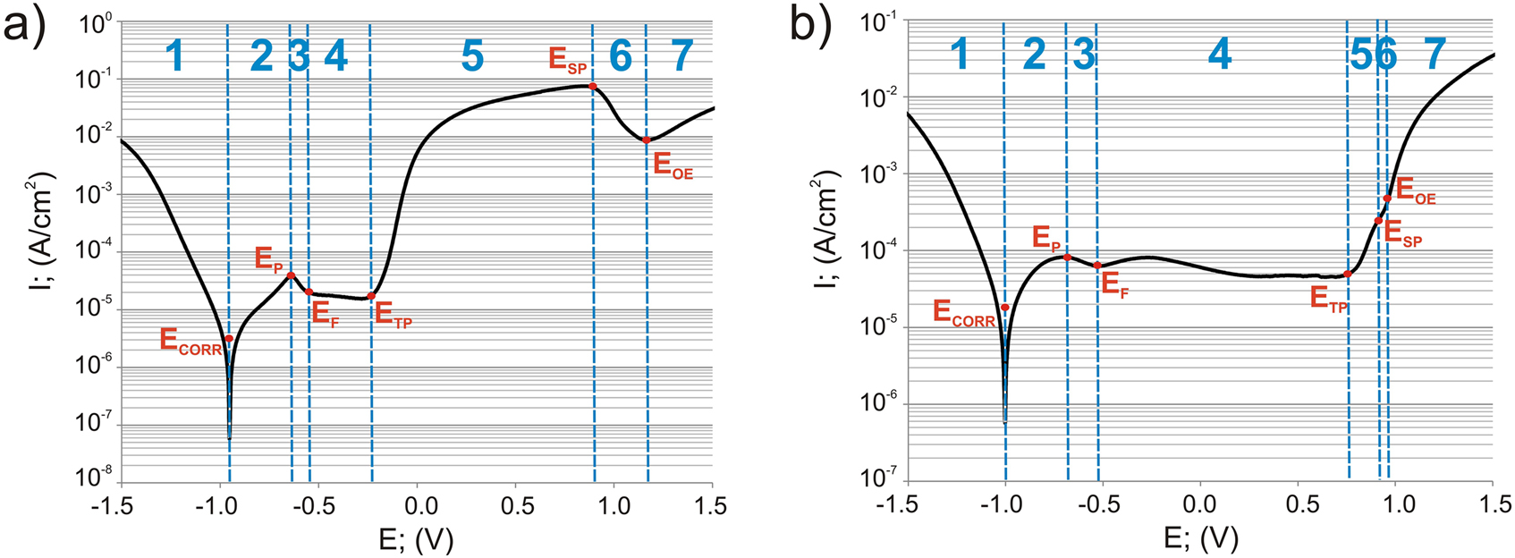 Figure 5: 
						Corrosion potentiodynamic curves recorded in a 3.5% NaCl solution for gas-borided Inconel®600-alloy (a) and non-borided Inconel®600-alloy (b); ECORR-corrosion potential; ICORR-corrosion current density; EP-the primary passivation potential; EF-the Flade potential; ETP-the transpassive potential; ESP-the secondary passive potential; EOE-oxygen evolution potential.
						1, corrosion resistance region; 2, active region; 3, primary passivation region; 4, passive region; 5, transpassive region; 6, secondary passivity region; 7, oxygen evolution region.