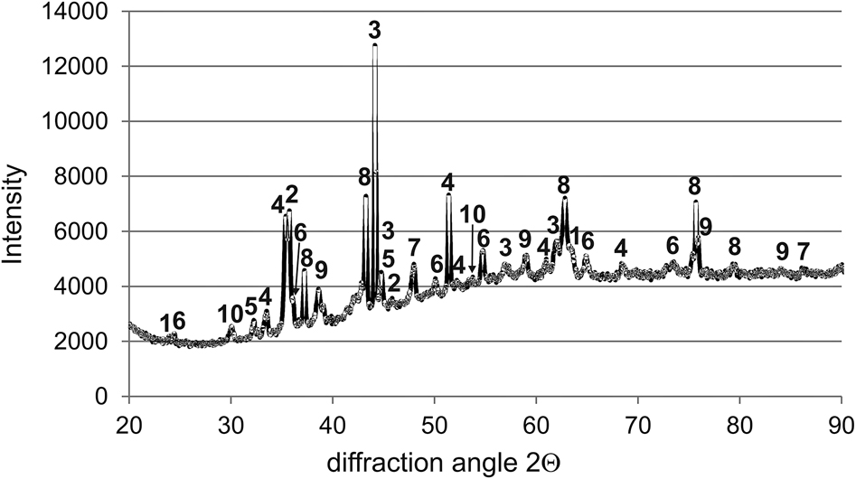 Figure 8: 
						XRD pattern of the gas-borided sample after oxidation test at 1000 °C for 24 h. 1, NiB; 2, Ni2B; 3, Ni3B; 4, Ni4B3; 5, CrB; 6, Cr2O3; 7, Cr3O4; 8, NiO; 9, B2O3; 10, Fe3O4.