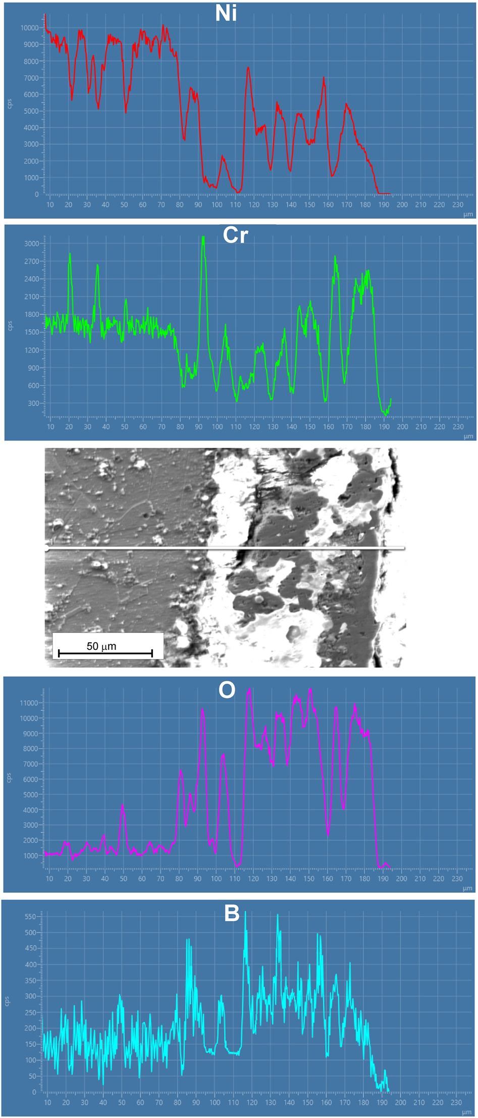 Figure 9: 
						SEM image of the oxidized sample with results of EDS line analysis.