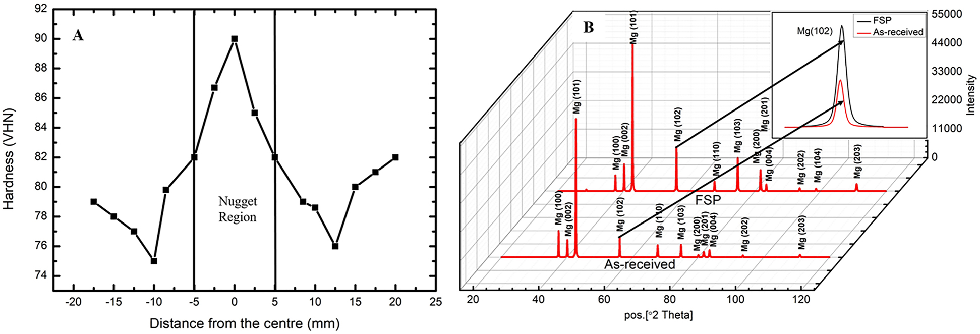 Figure 2: 
						(A) Variation of microhardness across the nugget zone, (B) XRD pattern of as-received and FSPed QE22 alloy.
					