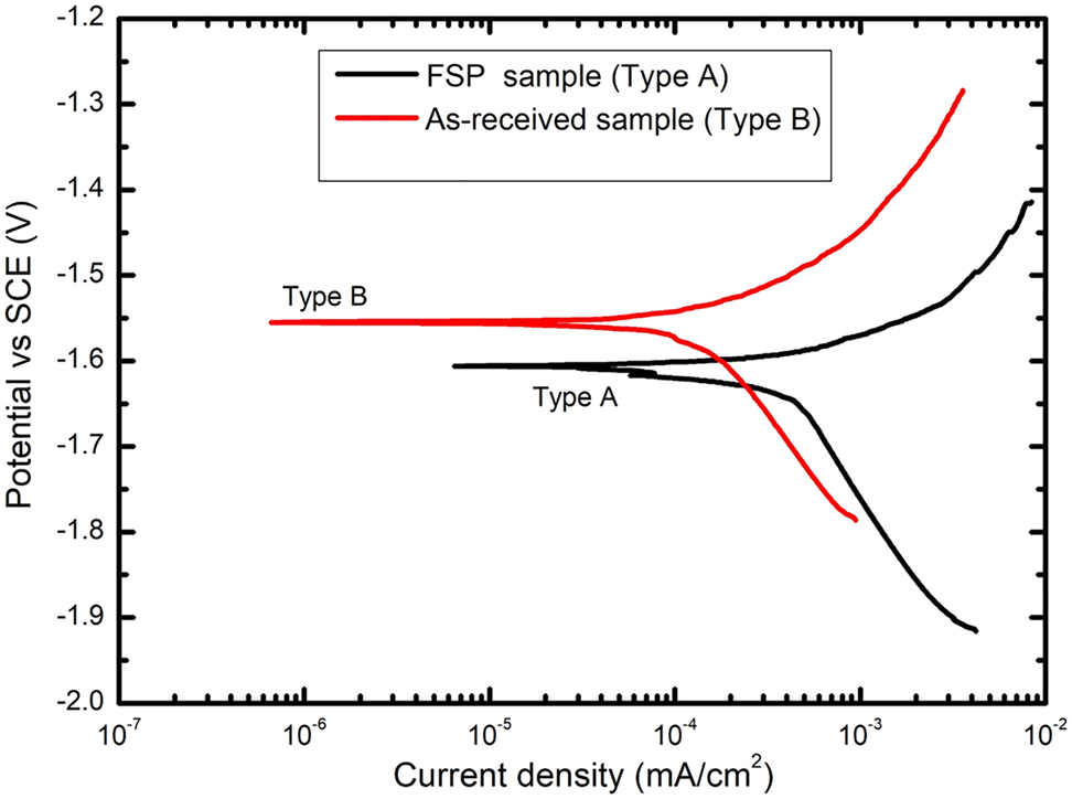Figure 3: 
						Potentiodynamic polarization curves of QE22 alloy in 3.5 wt% NaCl solution.
					