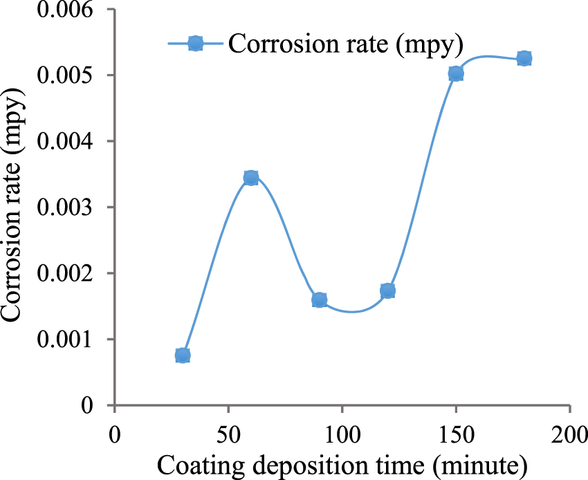 Figure 8: 
							Effect of electroless Ni-P coating deposition time on corrosion rate (Ashassi-Sorkhabi and Rafizadeh 2004).
						