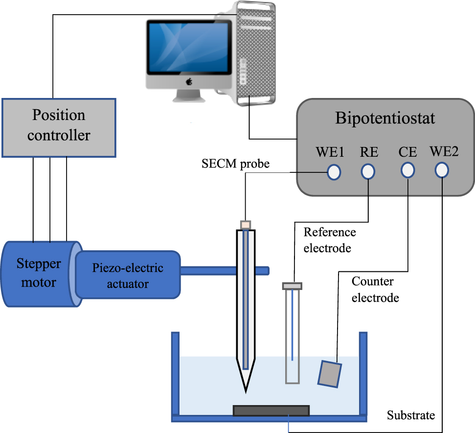 Figure 17: 
						Schematic diagram of SECM experimental setup.
					
