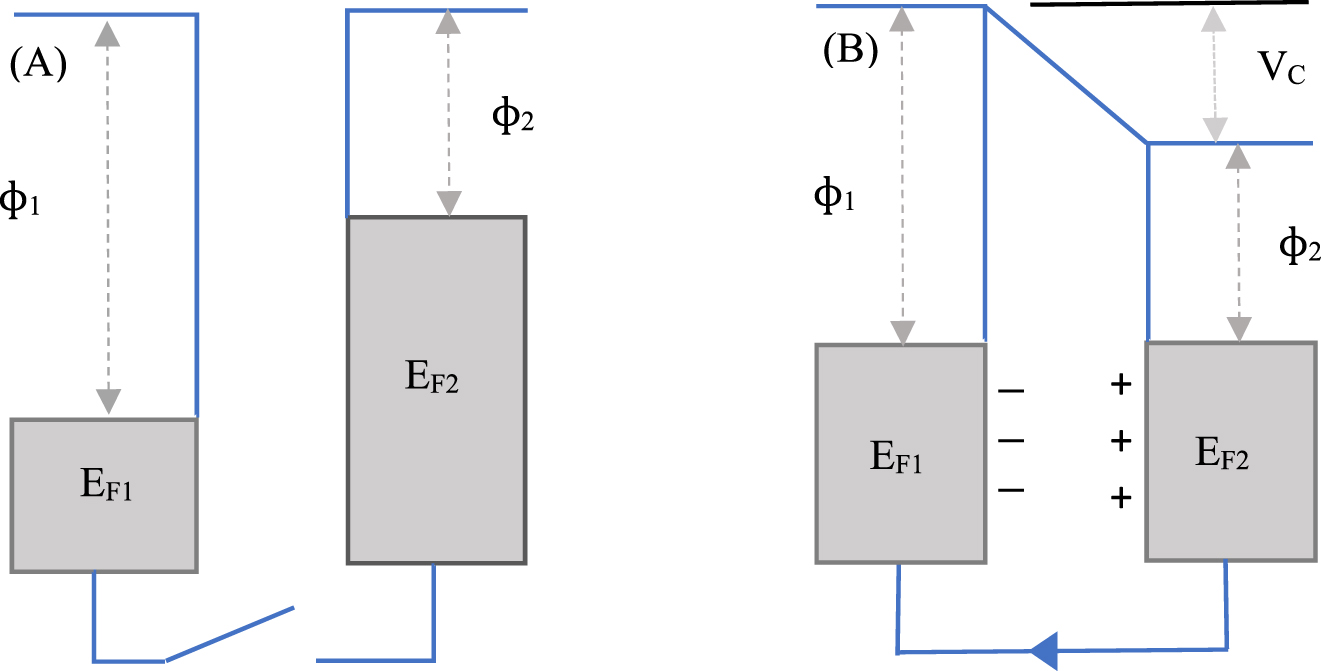 Figure 18: 
						Energy and charge levels of the plates when they are (A) not electrically connected, (B) electrically connected.
					
