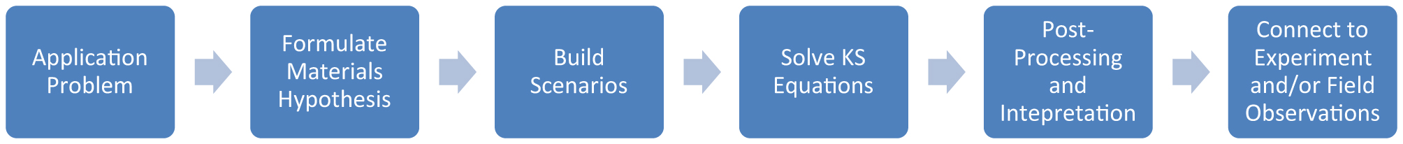 Figure 1: 
					Workflow of DFT modeling.
				