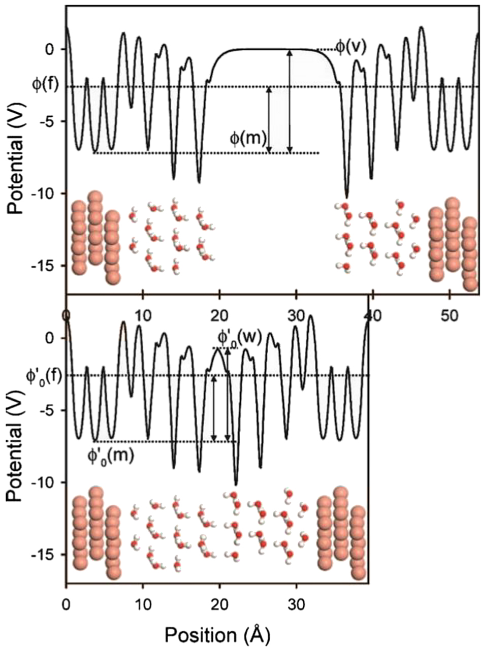 Figure 2: 
					An example of a periodic slab model with virtual potentiostats shown to enable calibration to a vacuum reference state (top), and then electrified reference states (bottom) (Taylor et al. 2006b). Reproduced with permission from the American Physical Society (© 2006). The electrostatic potential profile across the periodic slab is plotted, with the vacuum potential φ(v), the Fermi level φ(m) marked for the top figure, and reference points for the ‘double electrode’ method, φ′0(m), marked and the solution potential φ′0(w). The vacuum potential is used to align the Fermi level of the system relative to vacuum as a reference point for simulations on charged, electrochemically polarized slab systems.
				