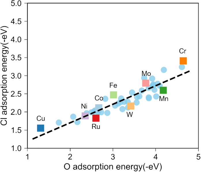 Figure 14: 
					Adsorption energies for Cl versus O on a series of Ni–22Cr alloys with dopant elements added into the surface adsorption sites (Ke and Taylor 2020b; Ke et al. 2020b). The solid squares represent those surface sites which consist of all three elements bonded to Cl or O having the identity as labeled. The remaining data points (blue circles) are composed of mixtures of those elements. Reproduced with permission from IOP Publishing (© 2020).
				