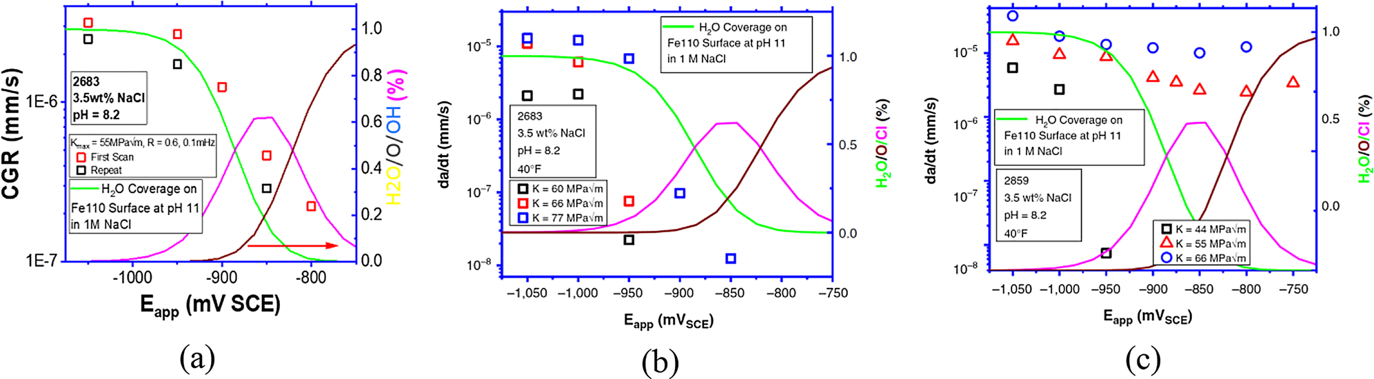 Figure 21: 
					Comparison of the crack growth rate measured at pH 8.2 and water adsorption on Fe110 surface (at pH = 11, which are the expected conditions at the crack tip over a range of cathodic potentials) as a function of applied potential: (a) a 904 MPa strength low alloy steel (sample ID 2683) at 0.1 mHz, ΔK = 22 MPa, and R = 0.6; (b) the 904 MPa strength low alloy steel at various values of K (i.e., limiting static crack growth rate); and (c) an 1166 MPa strength low alloy steel for various values of K (Thodla et al. 2020b).
				