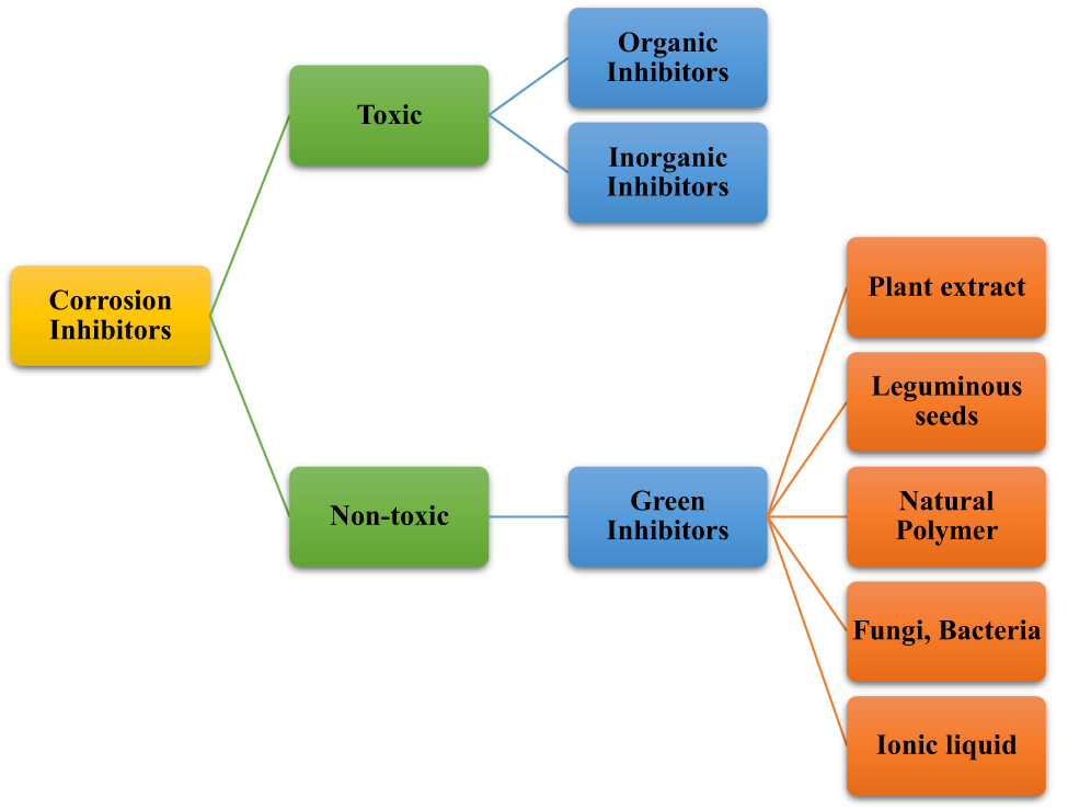 Figure 2: 
					Types of green inhibitors.
				