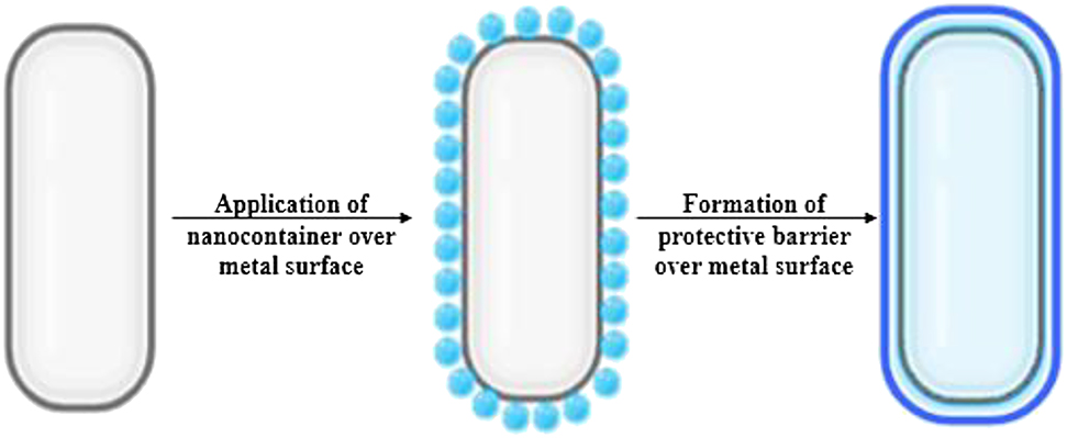 Figure 4: 
						Sol–gel silica nanocontainer for corrosion prevention.
					