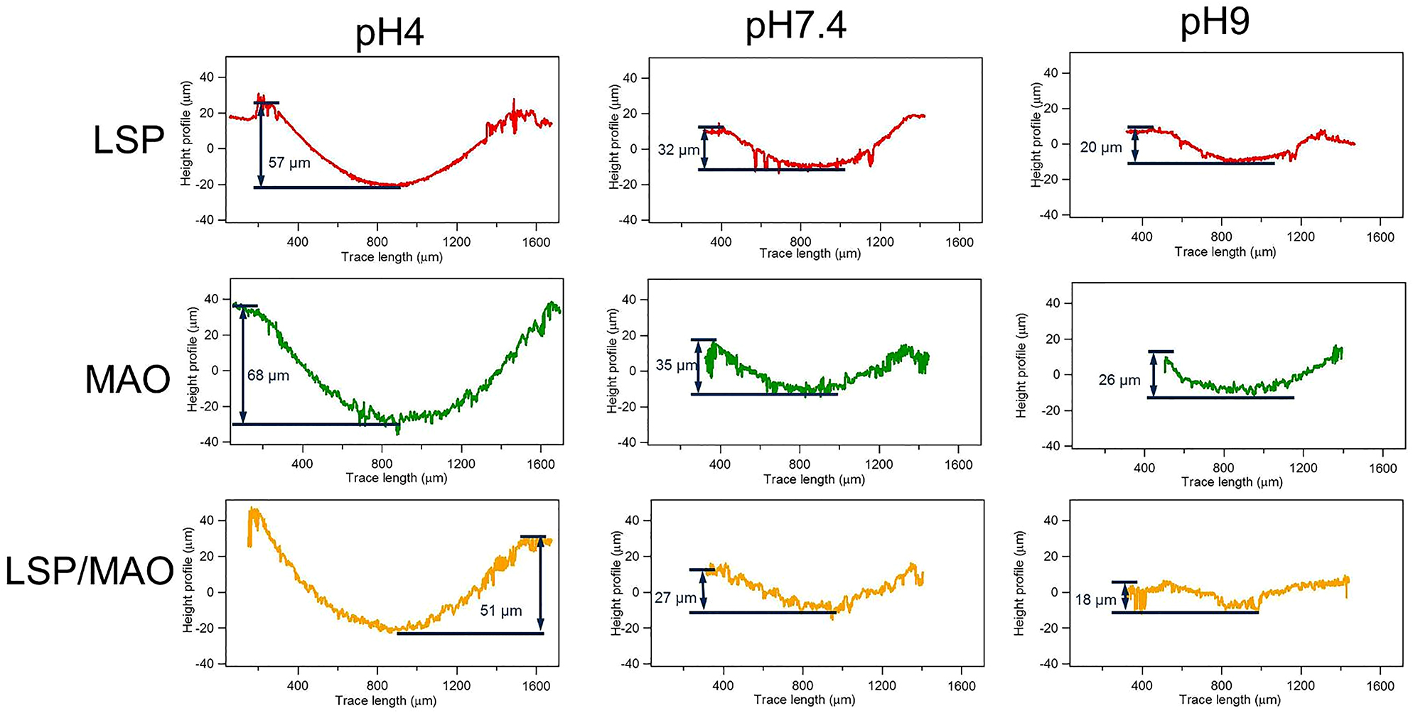 Figure 3: 
						2D wear profiles of three specimens in SBF with three pH values.
					