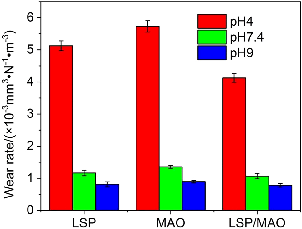 Figure 4: 
						Wear rates of three specimens in SBF with three pH values.
					