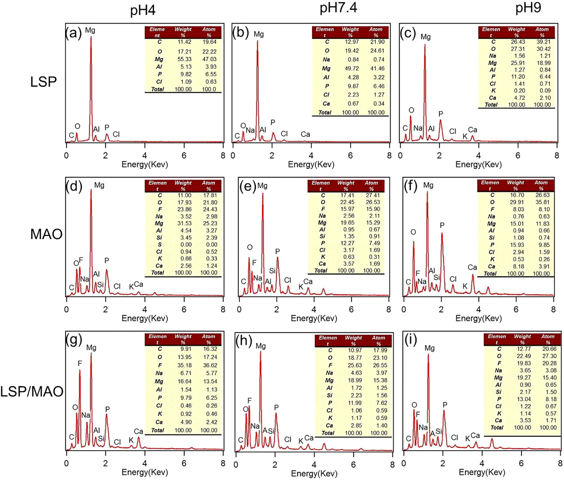 Figure 6: 
						EDS patterns of worn surface for three specimens in SBF with three pH values.
					
