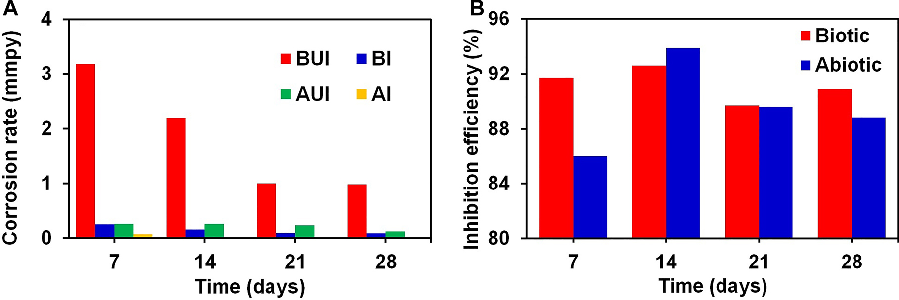 Figure 1: 
						Gravimetric study: effect of immersion time on (A) corrosion rate (CR) and (B) inhibition efficiency for low-carbon steel in biotic and abiotic medium.
					