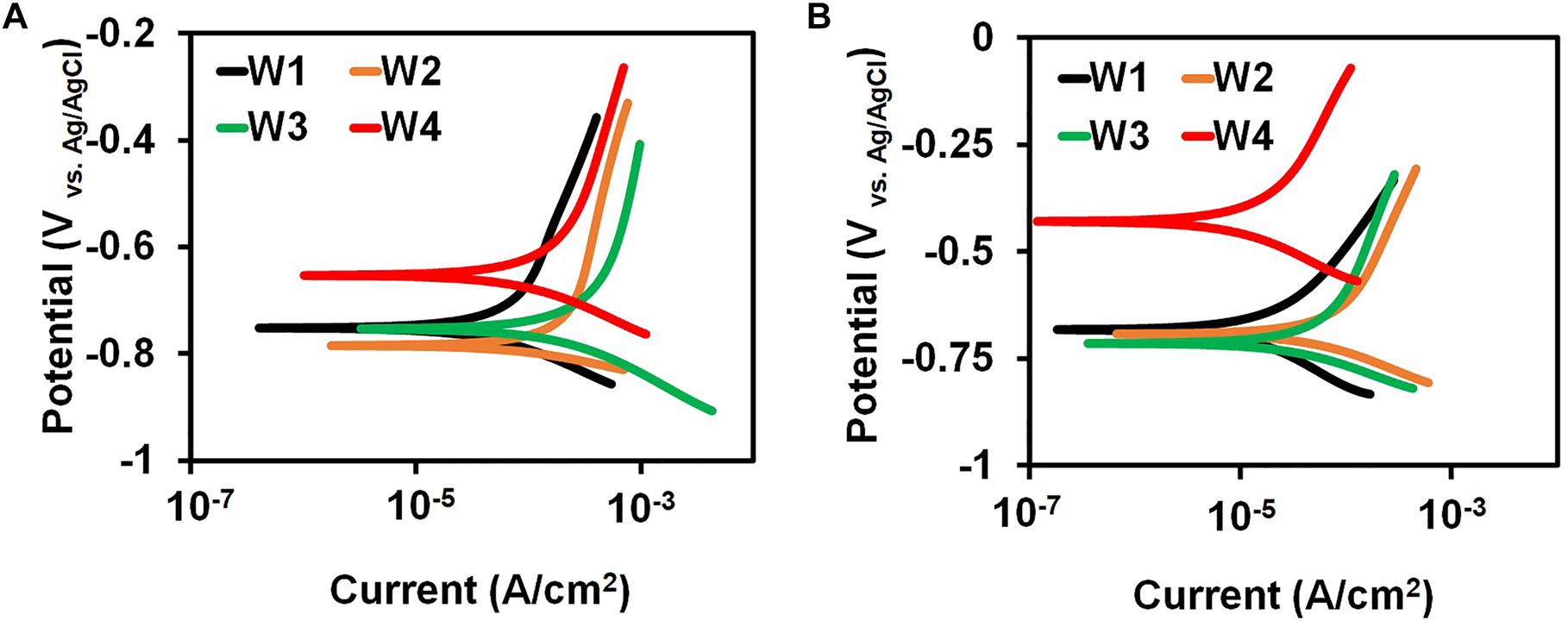 Figure 4: 
						Polarization plots for low-carbon steel coupons immersed in (A) BUI (B) BI media at four immersion periods.
					