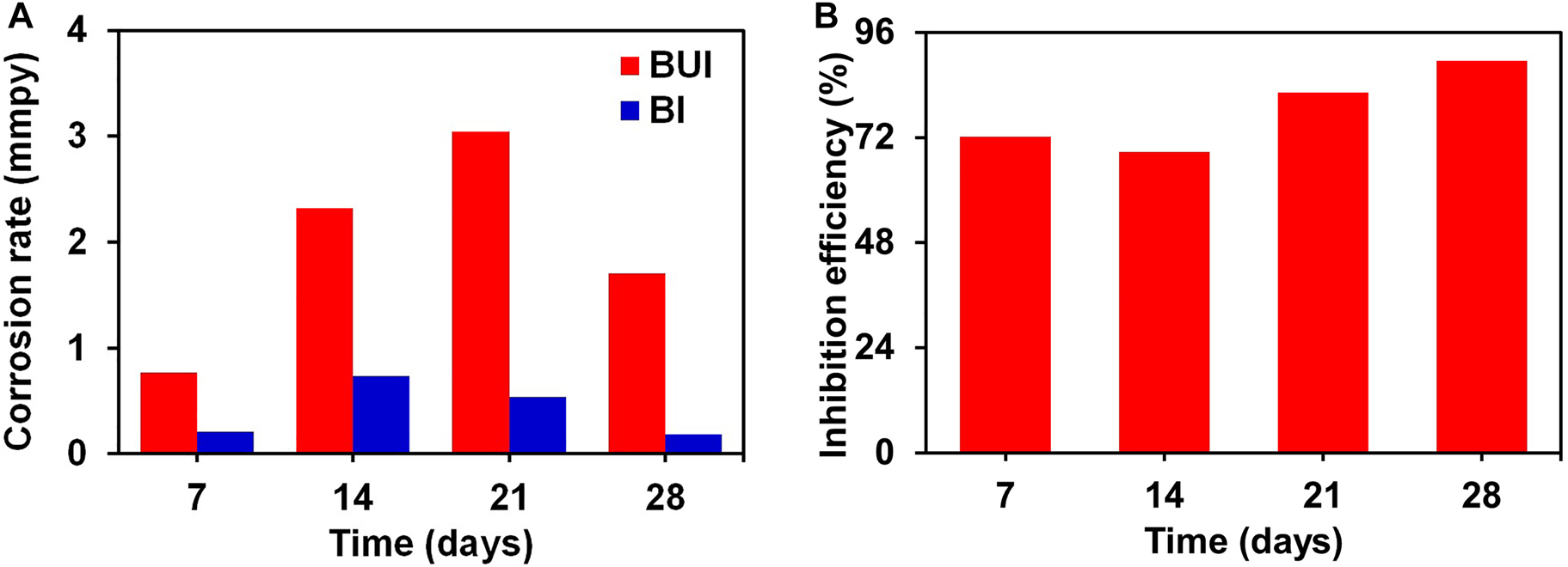 Figure 5: 
						Potentiodynamic polarization study: effect of immersion time on (A) corrosion rate (CR) and (B) inhibition efficiency for low-carbon steel in biotic and abiotic medium.
					