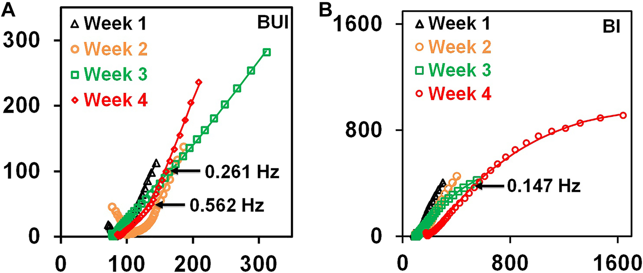 Figure 6: 
						Nyquist plot for low-carbon steel in uninhibited biotic coupon (BUI) (A) and inhibited biotic coupon (BI) (B). The experimental data is represented by dots and the continuous lines depict EEC fit.
					