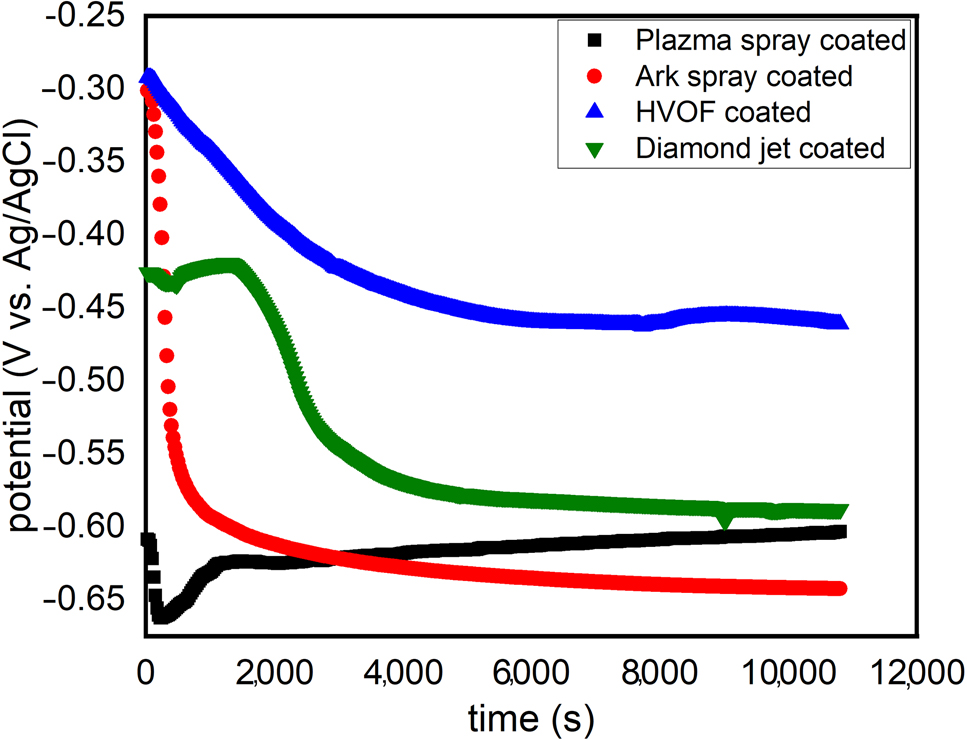Figure 2: 
						Variation of open circuit potential with time for coated 30MnB5 boron alloyed steel in 3.5 wt.% NaCl solution at 25 °C.
					