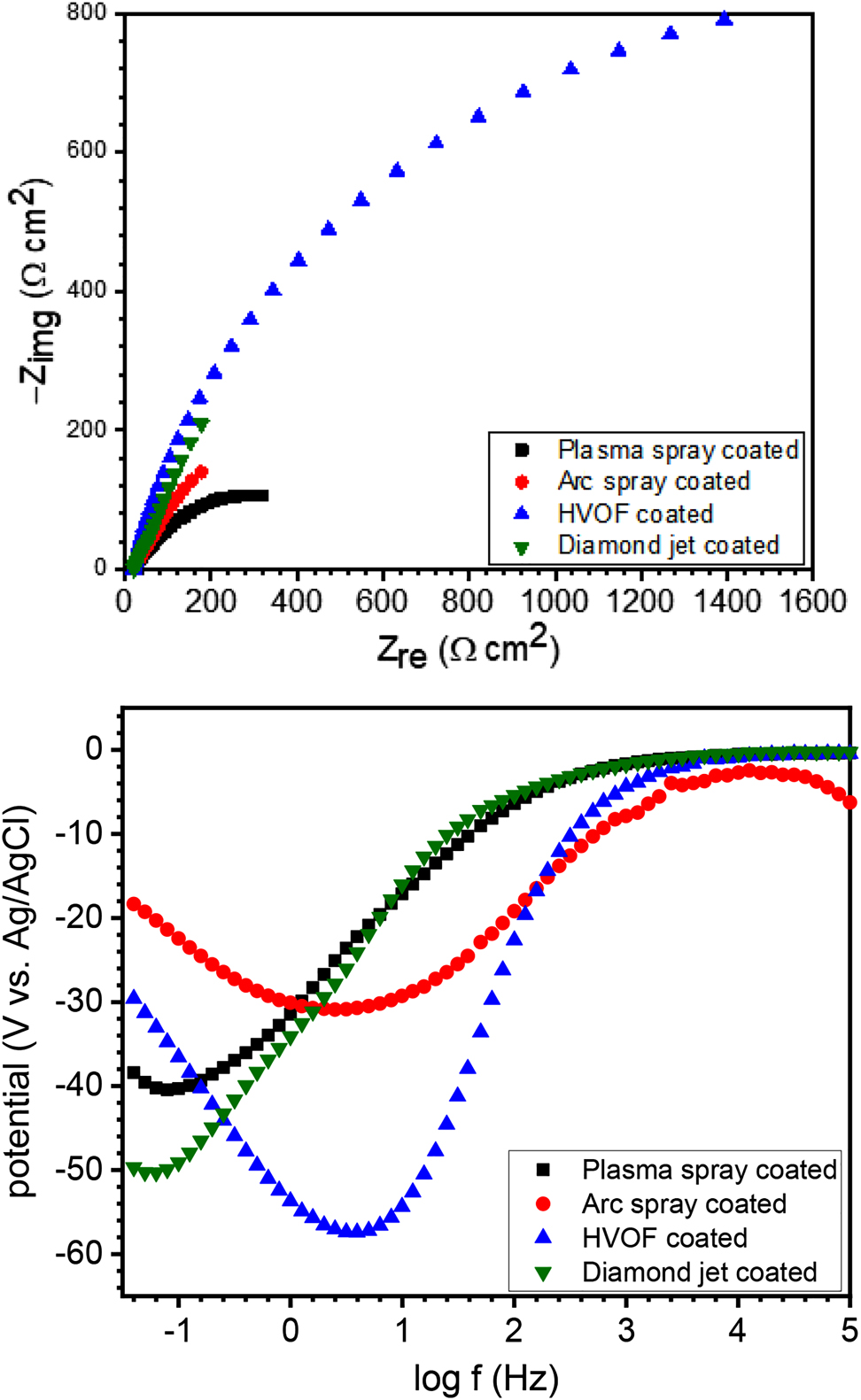 Figure 3: 
						Electrochemical impedance spectra for coated 30MnB5 boron alloyed steel in 3.5 wt.% NaCl solution at 25 °C in (a) Nyquist and (b) Bode phase formats.
					