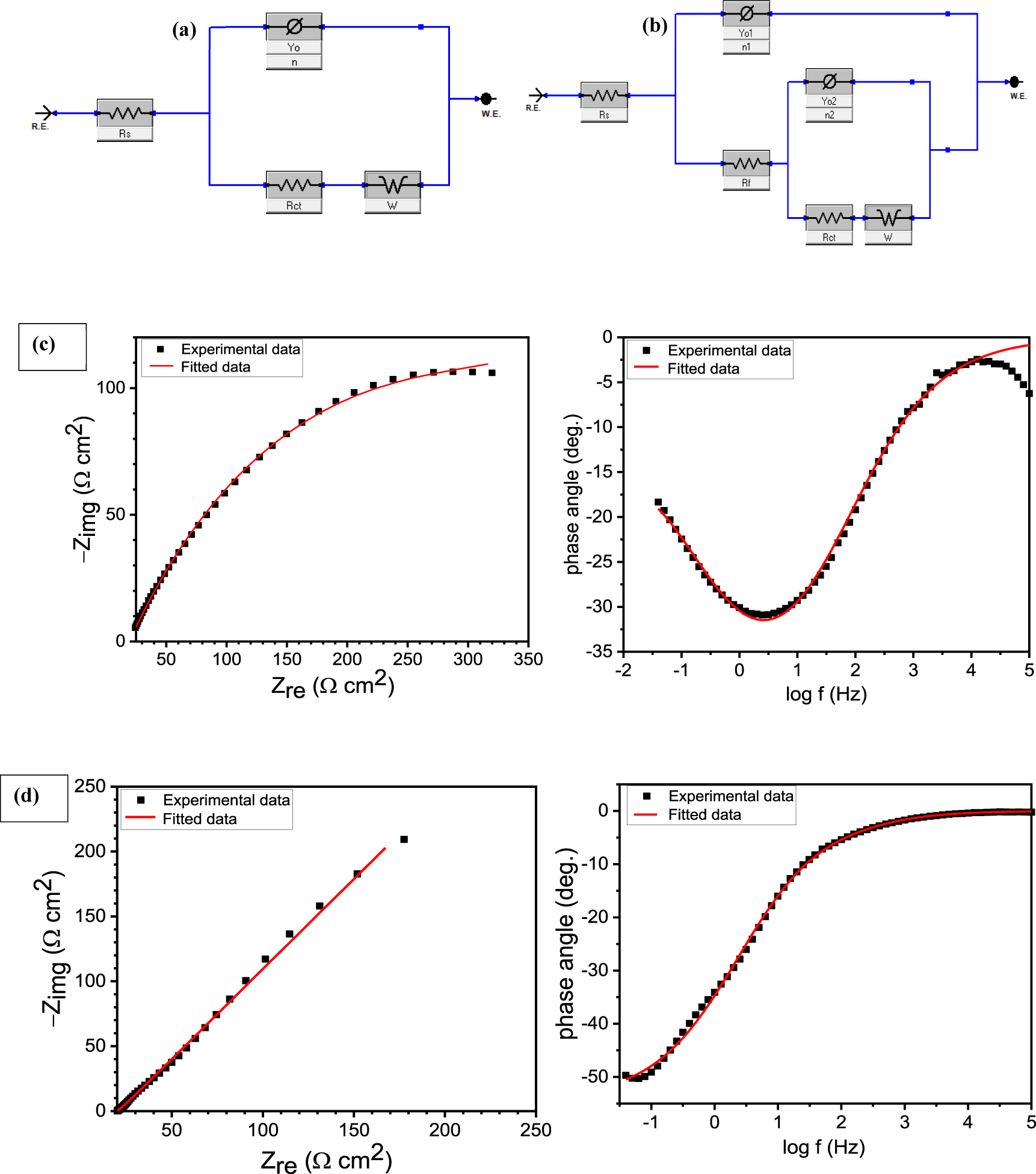 Figure 4: 
						Equivalent circuit model used in modeling the corrosion of (a) plasma spray coated, arc spray coated, HVOF coated, and (b) diamond jet coated 30MnB5 boron alloyed steel samples in 3.5 wt.% NaCl solution at 25 °C; (c) and (d) show the representative fitted graphs.
					