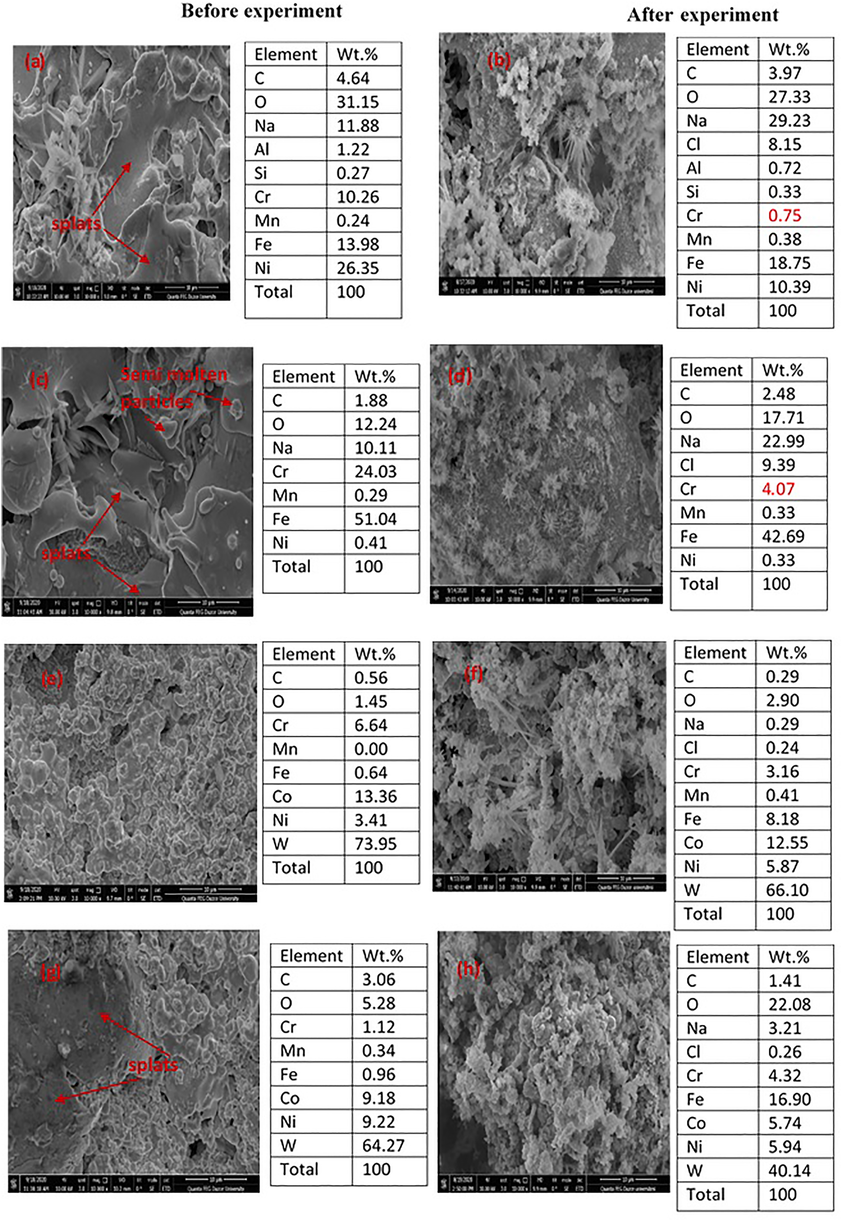 Figure 5: 
						SEM images and EDAX data before and after experiments for (a, b) plasma spray coated, (c, d) arc spray coated, (e, f) HVOF coated, and (g, h) diamond jet coated 30MnB5 boron alloyed steel samples in 3.5 wt.% NaCl solution at 25 °C.
					