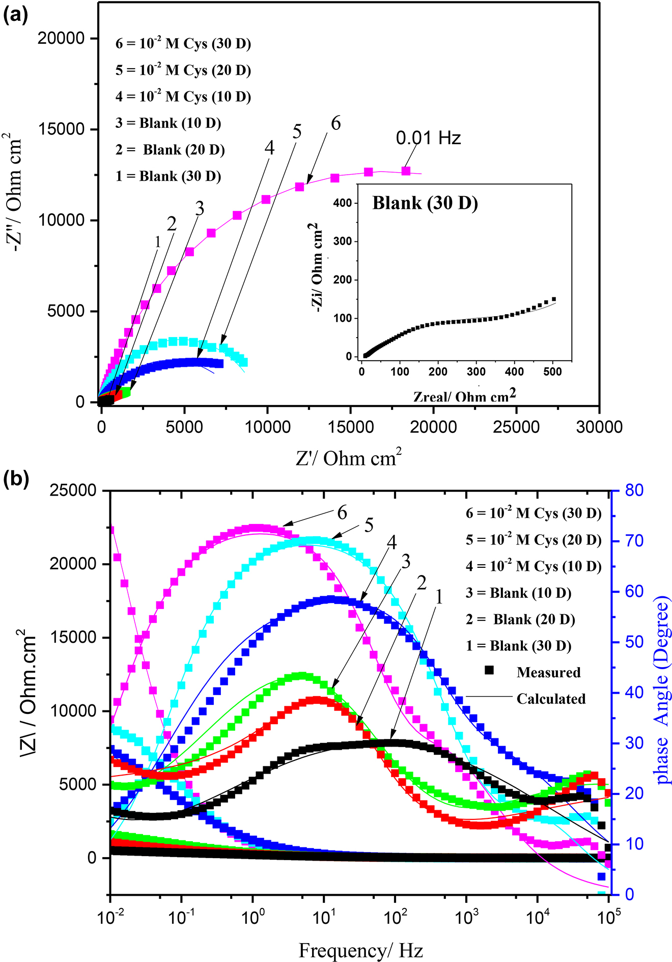 Figure 1:
EIS plots for the Cu–5Zn–5Al–1Sn without and with cysteine treatment of different immersion times in 3.5 wt% NaCl: Nyquist (a) and Bode (b).