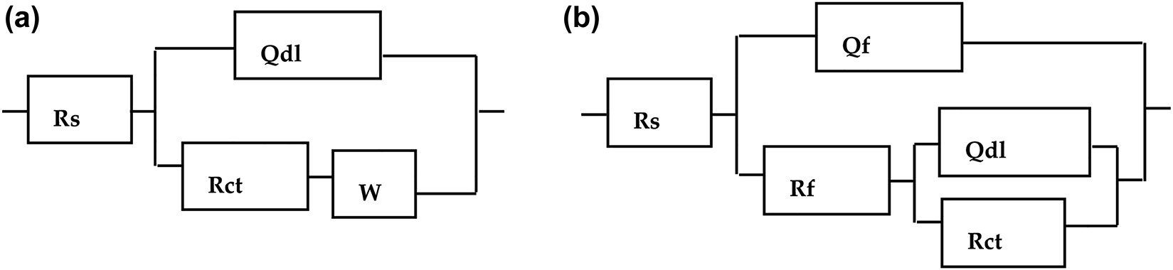 Figure 2:
Electrical equivalence circuit for the golden alloy without (a) and with Cys inhibitor (b) in 3.5 wt% NaCl.
