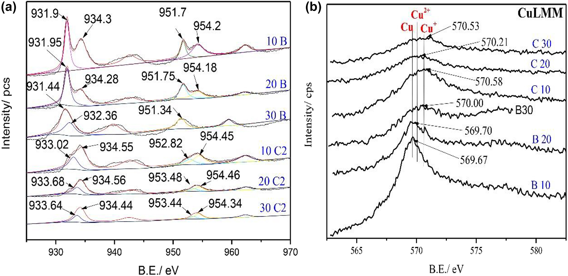 Figure 6:
XPS Cu2p (a) and Auger (b) spectra of golden alloy without and in the presence of cysteine in 3.5 wt% NaCl at different immersion times (10, 20, and 30 days); B, blank; C2, 10−2 M cysteine.