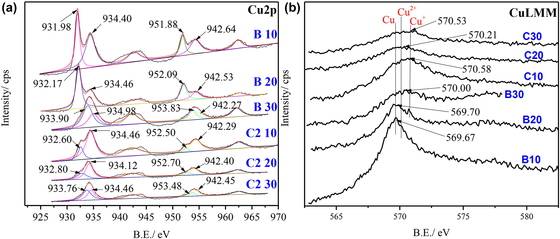 Figure 7:
XPS spectra of golden alloy in 3.5 wt% NaCl solution and with 10−2 M cysteine at different immersion times (10, 20, and 30 days); Zn2p (a) and Sn3d (b).