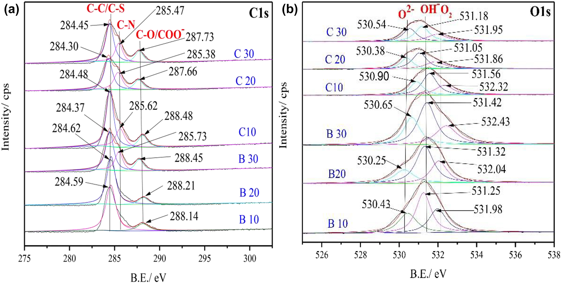 Figure 8:
XPS C1s (a), O1s (b) of golden alloy surface in blank and cysteine containing 3.5 wt% NaCl solution at different immersion times (10, 20, and 30 days), respectively.