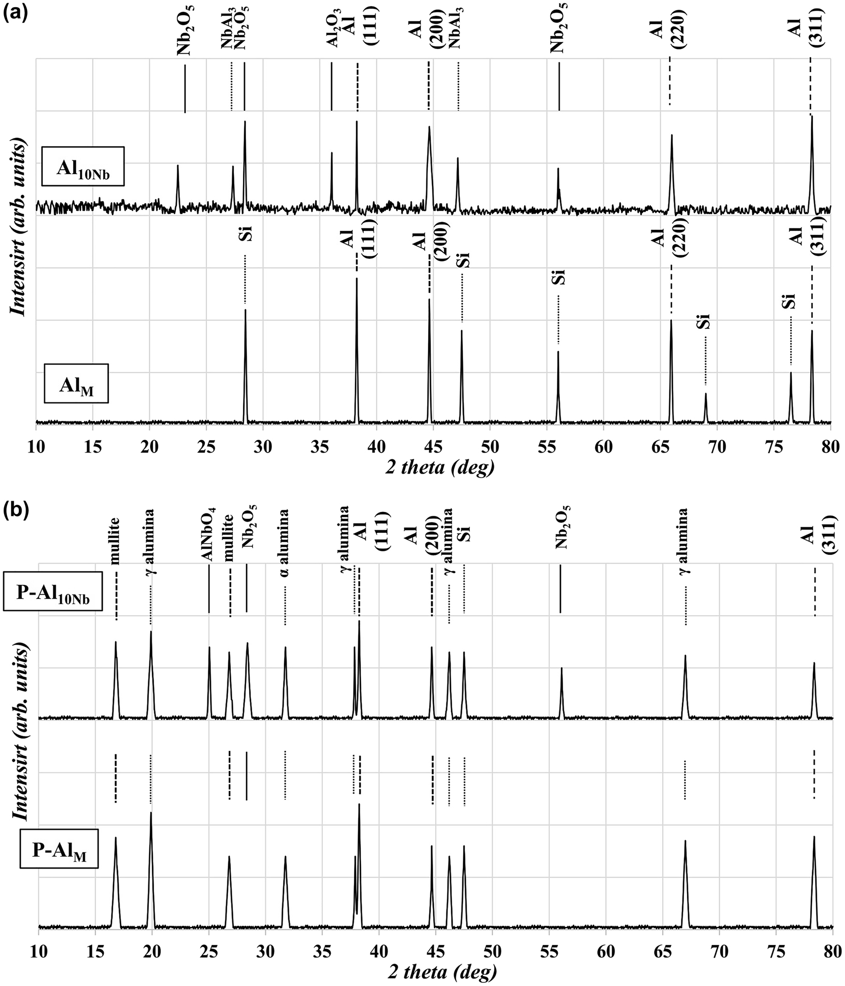 Figure 5: 
					XRD (a) (AlM, Al10Nb) and GI-XRD (b) (P−AlM, P−Al10Nb) patterns of the as-prepared monolithic, composite, and coated samples gathered at ambient temperature.
				