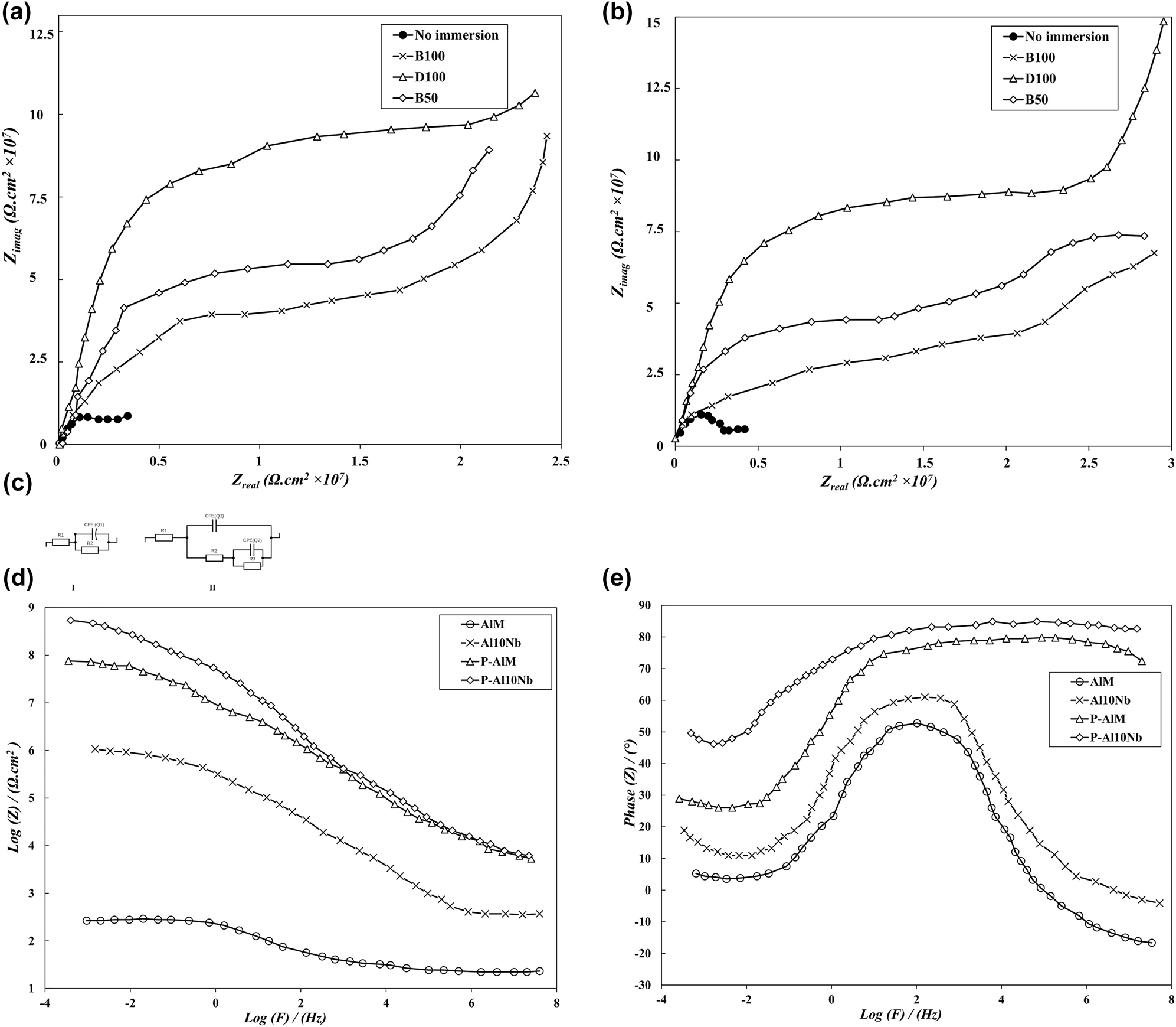 Figure 9: 
					EIS (Nyquist impedance plots) of the as-coated monolithic (a) and composite (b) samples. The ECs for samples (c) with (d) Bode modulus plots and (e) Bode phase plots for samples gathered at ambient temperature.
				