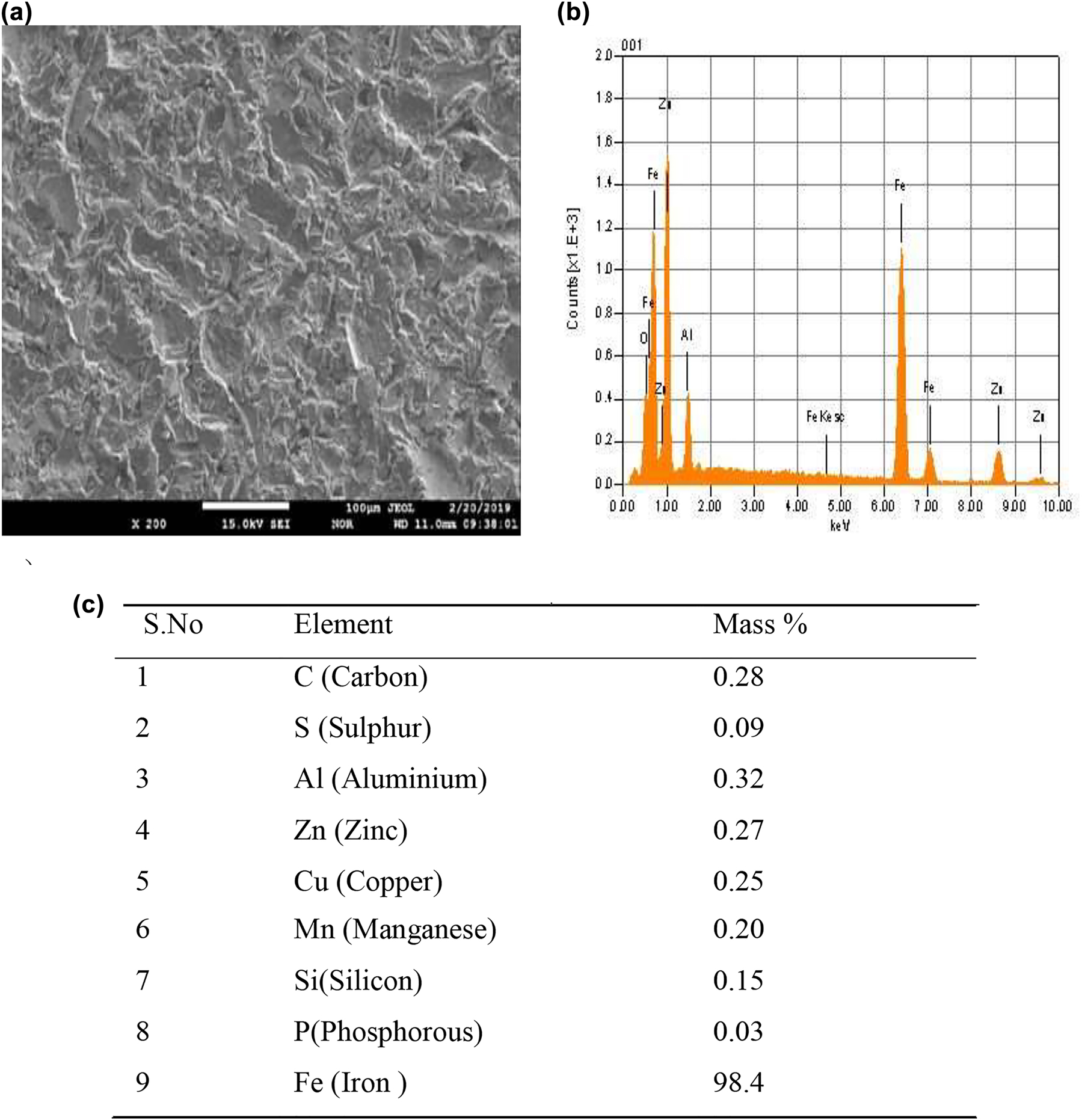 Figure 2: 
						Grit blasted uncoated mild steel surface (a) EPMA image, (b) Elemental micrograph, and (c) Mass % age of elements at X-200.
					