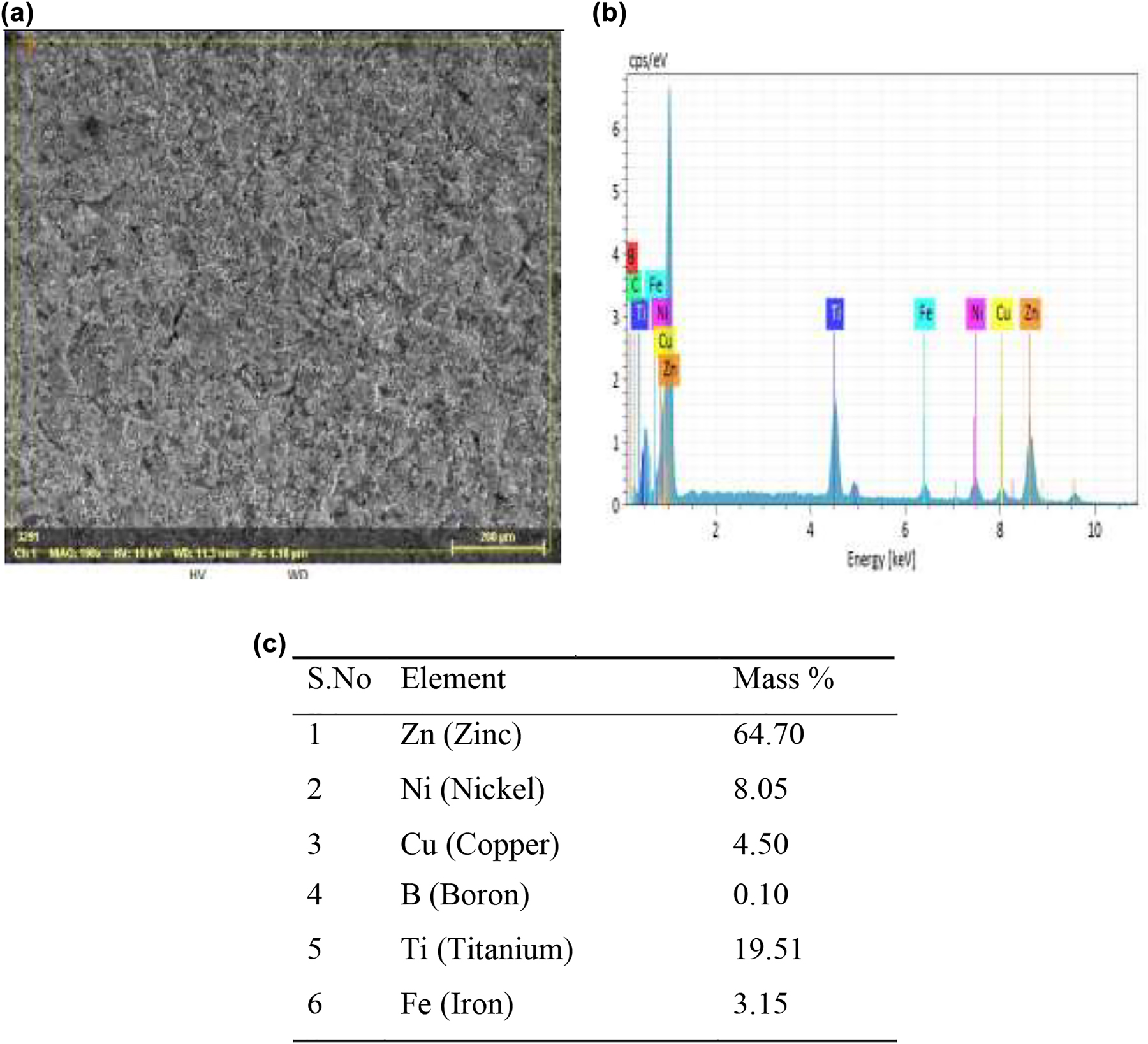 Figure 4: 
						Zn–Ni–Cu–TiB2 on mild steel surface (a)  SEM image, (b) Elemental micrograph, and (c) Mass % age of elements at X-200.
					