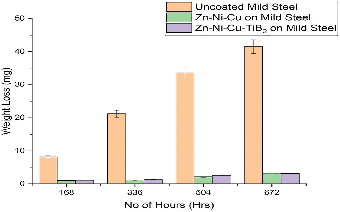 Figure 6: 
						Weight loss graph of uncoated/coated specimens of mild steel.
					