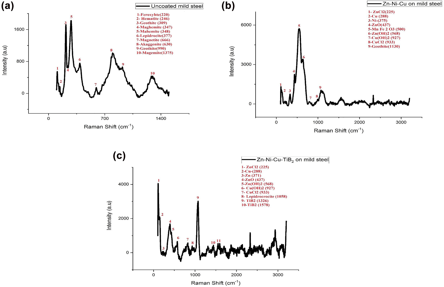 Figure 7: 
							Raman spectroscopy analysis of (a) uncoated mild steel, (b) coating 1 (Zn–Ni–Cu on mild steel), and (c) coating 2 (Zn–Ni–Cu–TiB2 on mild steel) specimens.
						