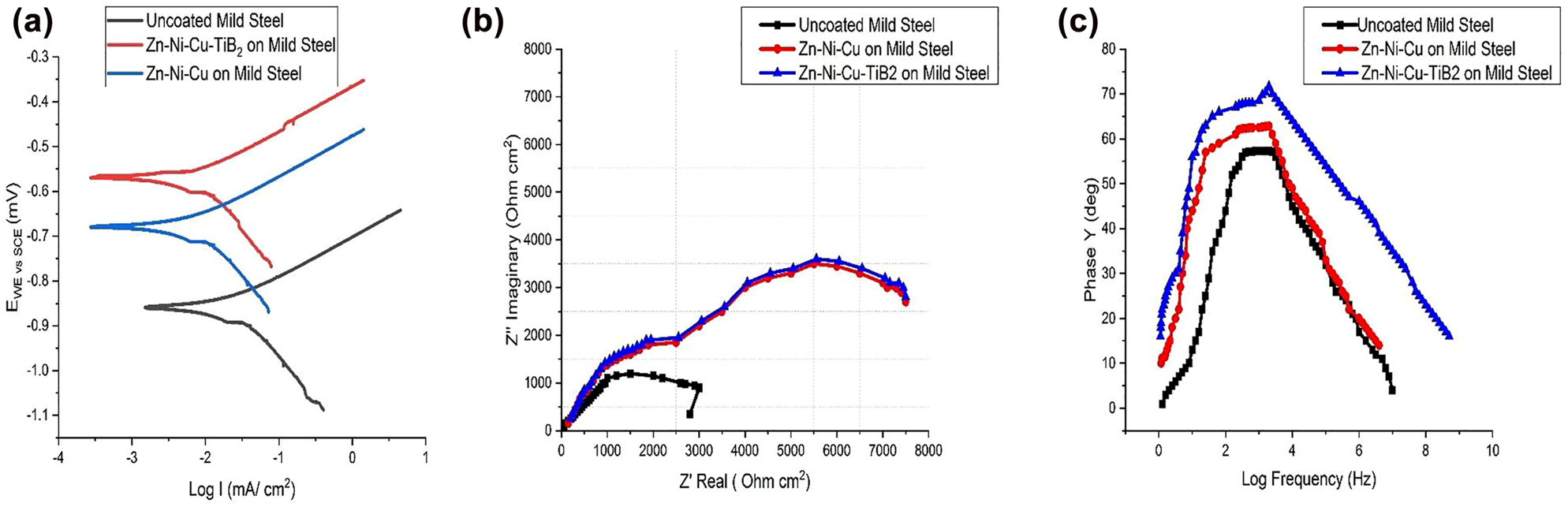 Figure 10: 
						Potentiodynamic and EIS results of uncoated/coated surface (a) Tafel plot showing uncoated/coated specimens, (b) Nyquist plot showing uncoated /coated specimens, and (c) Bode plots of showing uncoated /coated specimens.
					