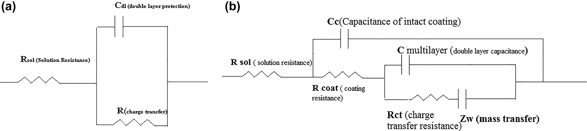 Figure 11: 
						Equivalent circuit (EIS) for (a) uncoated mild steel in 3.5% NaCl solution and (b) Zn–Ni–Cu and Zn–Ni–Cu–TiB2 in 3.5% NaCl solution by delaminated coating.
					