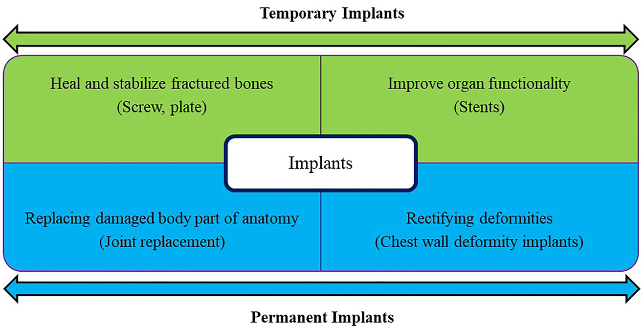 Figure 1: 
						Classification of implants based on their use.
					
