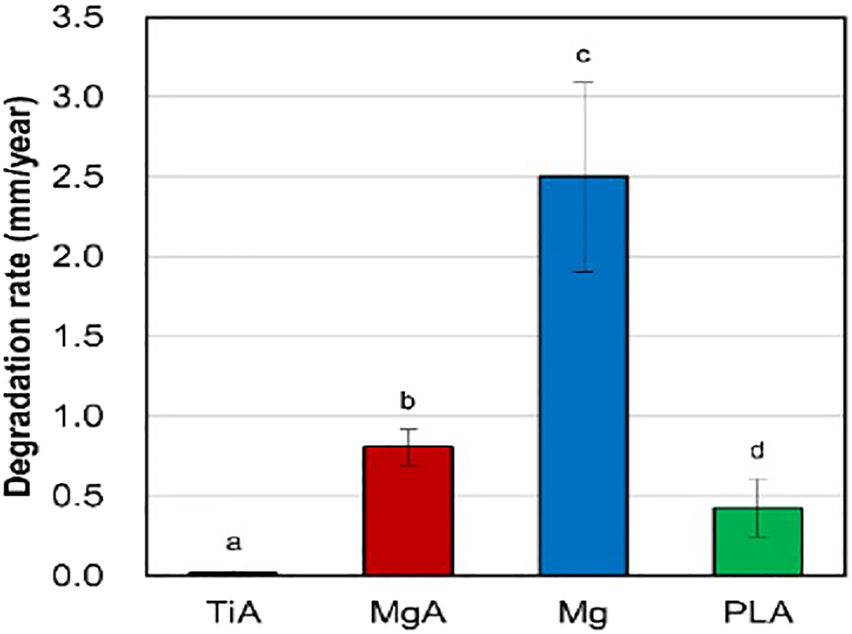 Figure 10: 
						Degradation rate comparison between (a) TiA (Ti-6Al-4V), (b) MgA (AZ31), (c) pure Mg, and (d) PLA in SBF for 14 days (Kawamura et al. 2020).
					