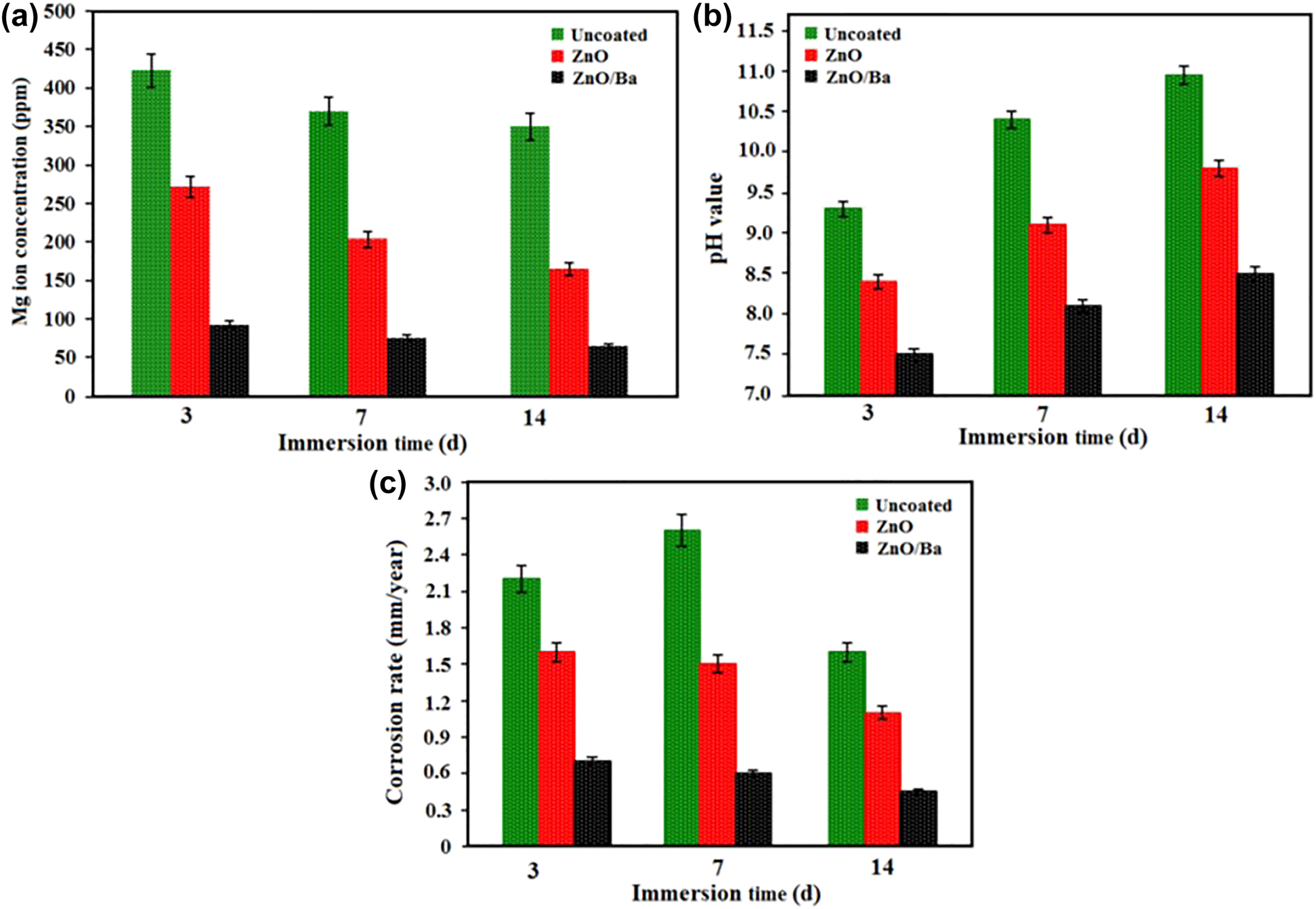 Figure 14: 
							Variation of (a) Mg ion concentration, (b) pH value, (c) corrosion rate of uncoated sample, ZnO coated sample, and ZnO/Ca3ZrSi2O9 coated sample with immersion time in SBF. Reprinted from (Bakhsheshi-Rad et al. 2017) with permission from Elsevier.
						
