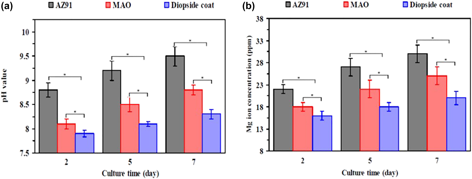 Figure 18: 
								The variation of (a) pH value, and (b) Mg ion concentration (ppm) with culture time of 2, 5, 7 days in DMEM medium. Reprinted from (Razavi et al. 2014b) with permission from Elsevier.
							