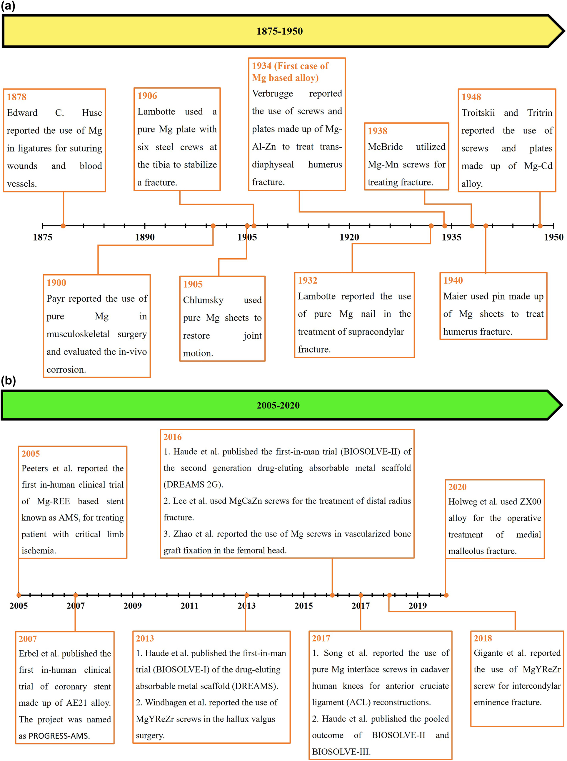 Figure 22: 
					Timeline of human clinical trials using Mg-based implants.
					(a) All the studies in between 1875 and 1950 were compiled from Witte (2015). (b) The case studies between 2005 and 2020 correspond to Erbel et al. (2007); Gigante et al. (2018); Haude et al. (2013, 2016b, 2017); Holweg et al. (2020a); Lee et al. (2016); Peeters et al. (2005); Song et al. (2017); Windhagen et al. (2013); Zhao et al. (2016). No clinical trials in between 1950 and 2005.
				