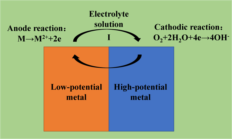 Figure 1: 
						Schematic diagram of galvanic corrosion process.
					