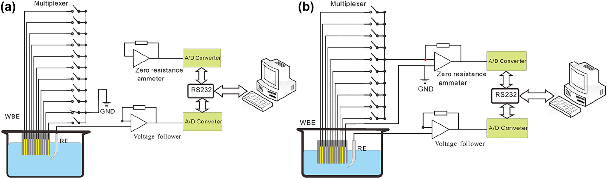 Figure 3: 
						Schematic of WBE: (a) Potential scan, (b) current scan.
					
